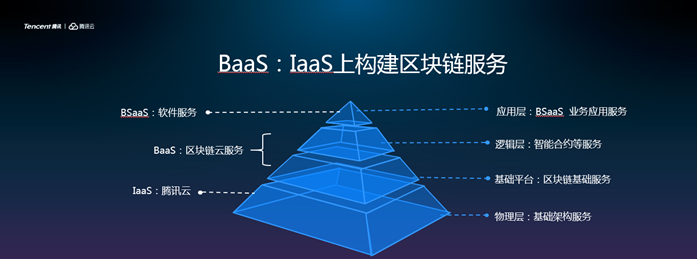 微眾銀行攜手騰訊云，推出面對金融業(yè)的區(qū)塊鏈BaaS云服務(wù)